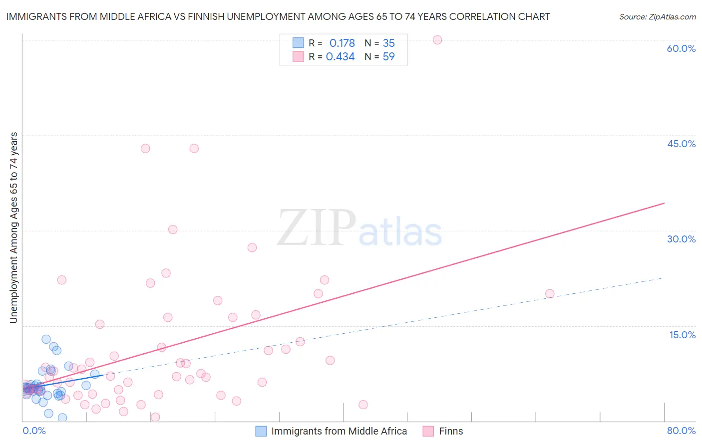 Immigrants from Middle Africa vs Finnish Unemployment Among Ages 65 to 74 years