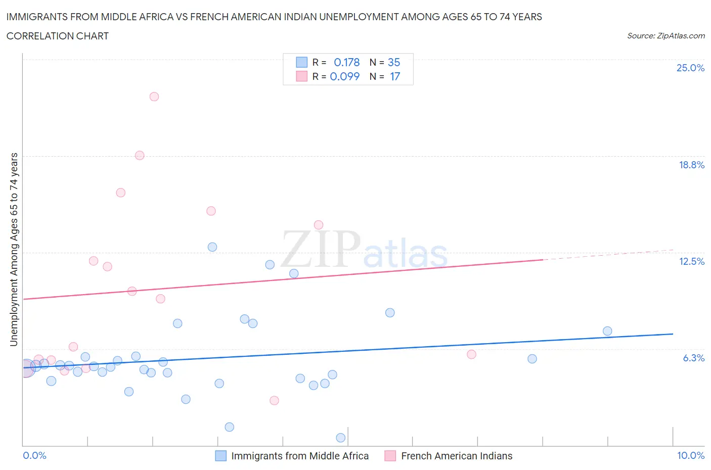 Immigrants from Middle Africa vs French American Indian Unemployment Among Ages 65 to 74 years