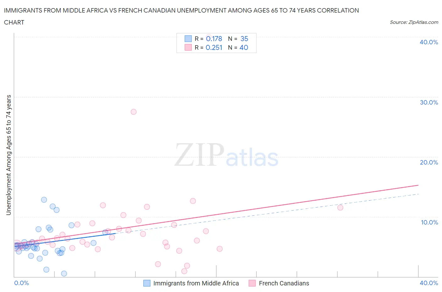 Immigrants from Middle Africa vs French Canadian Unemployment Among Ages 65 to 74 years