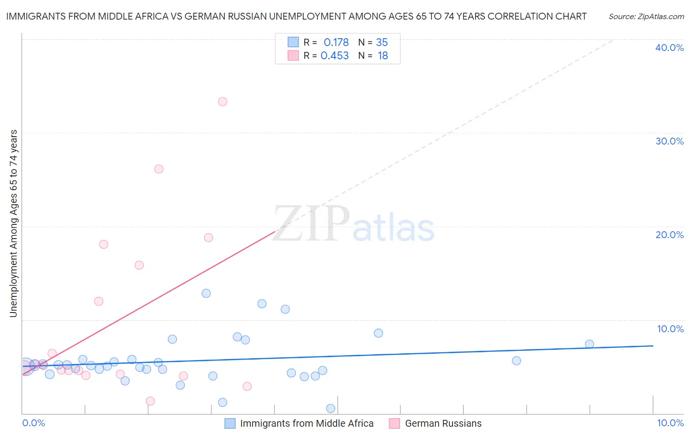 Immigrants from Middle Africa vs German Russian Unemployment Among Ages 65 to 74 years