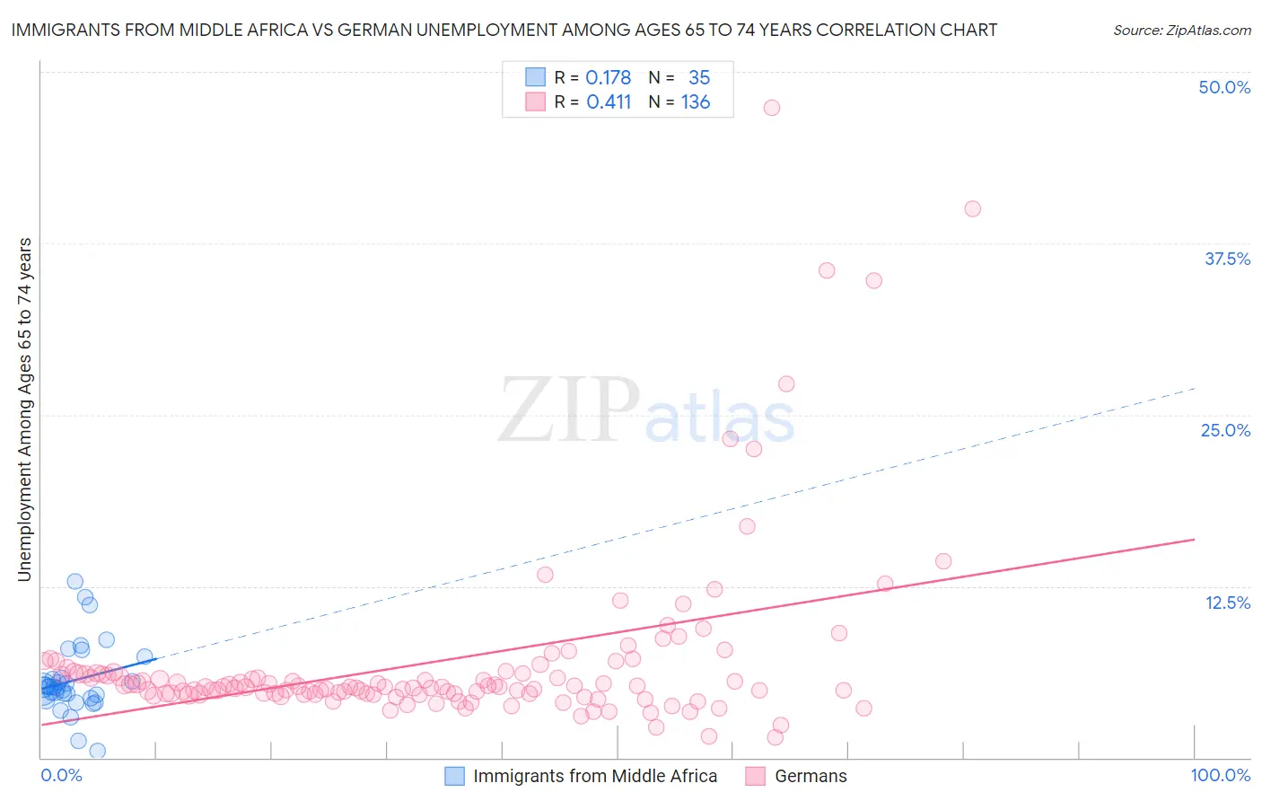 Immigrants from Middle Africa vs German Unemployment Among Ages 65 to 74 years