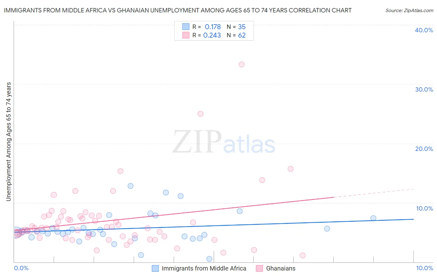Immigrants from Middle Africa vs Ghanaian Unemployment Among Ages 65 to 74 years