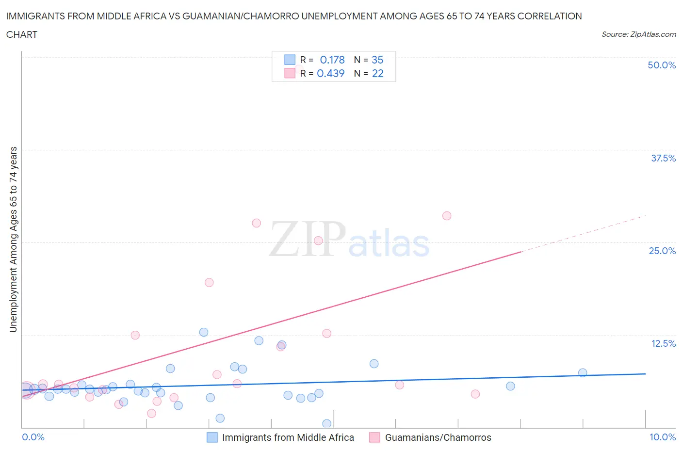 Immigrants from Middle Africa vs Guamanian/Chamorro Unemployment Among Ages 65 to 74 years