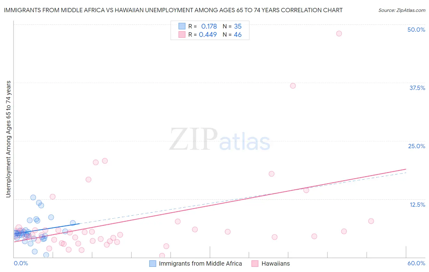 Immigrants from Middle Africa vs Hawaiian Unemployment Among Ages 65 to 74 years
