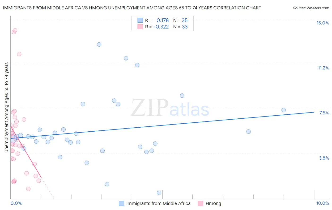 Immigrants from Middle Africa vs Hmong Unemployment Among Ages 65 to 74 years