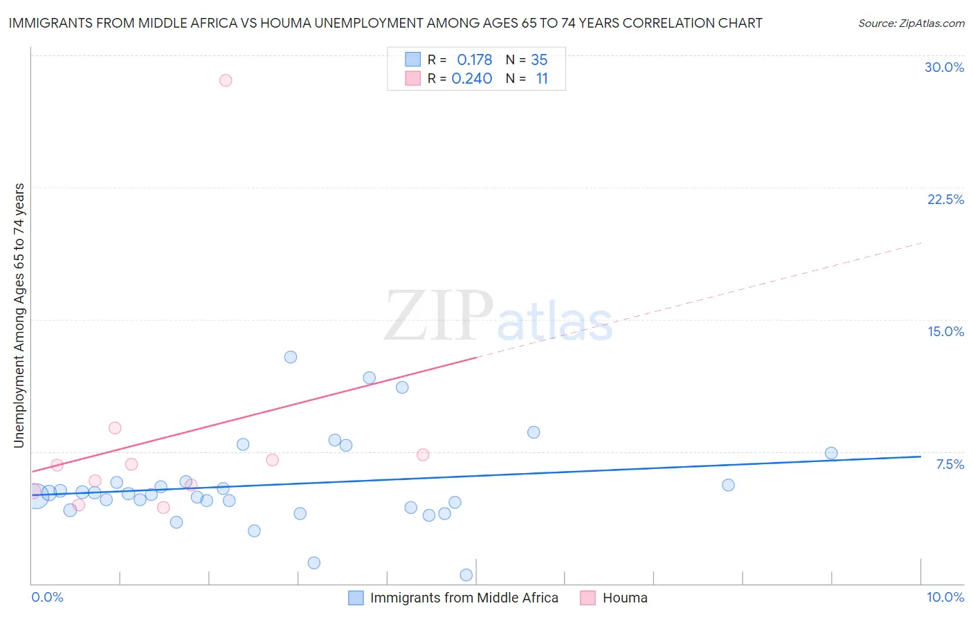 Immigrants from Middle Africa vs Houma Unemployment Among Ages 65 to 74 years