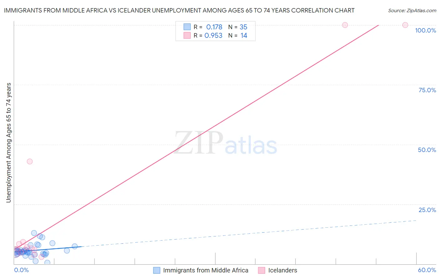 Immigrants from Middle Africa vs Icelander Unemployment Among Ages 65 to 74 years