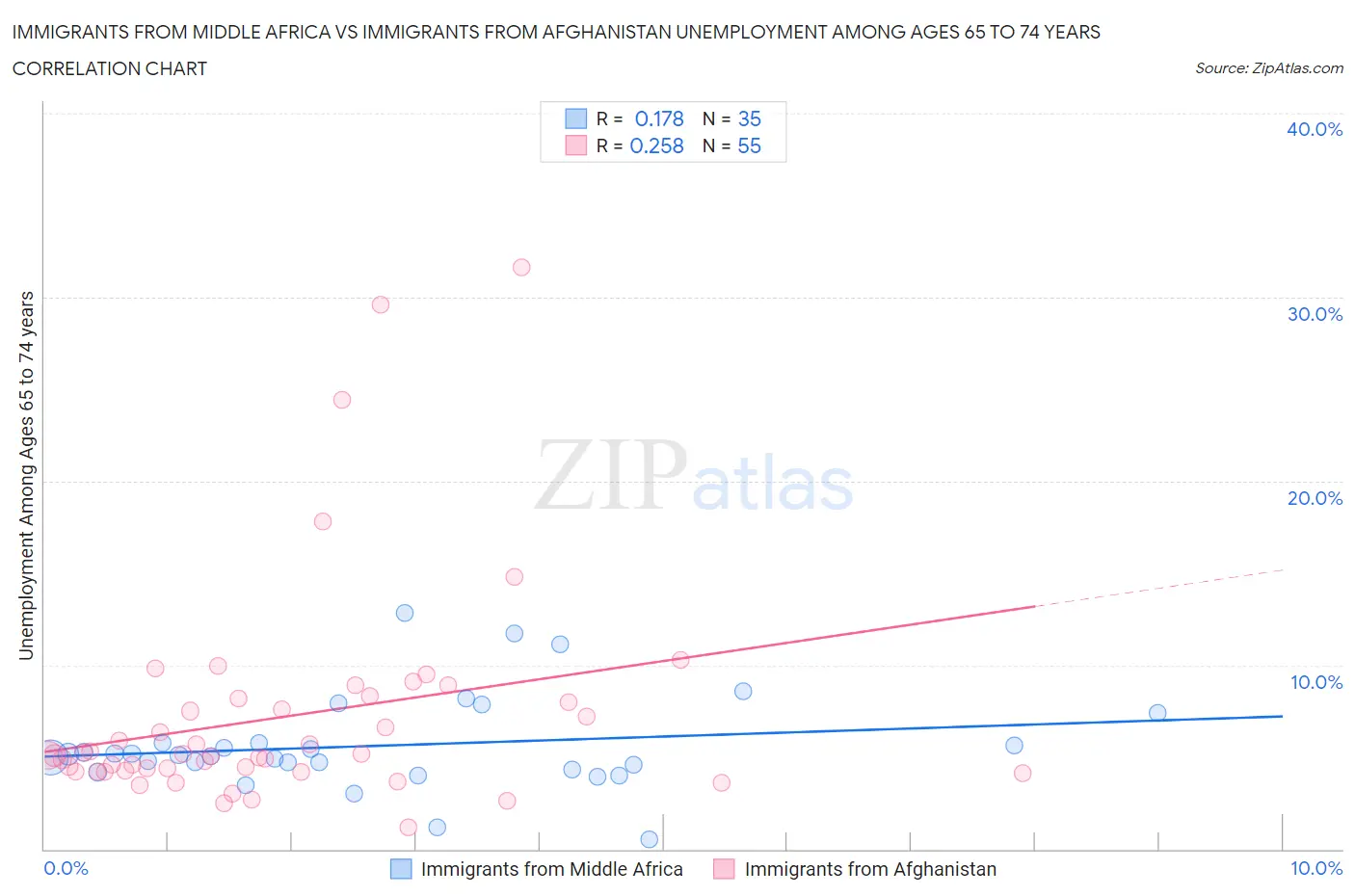 Immigrants from Middle Africa vs Immigrants from Afghanistan Unemployment Among Ages 65 to 74 years