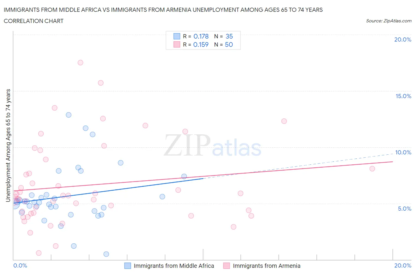 Immigrants from Middle Africa vs Immigrants from Armenia Unemployment Among Ages 65 to 74 years