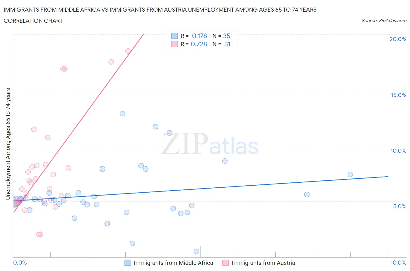 Immigrants from Middle Africa vs Immigrants from Austria Unemployment Among Ages 65 to 74 years