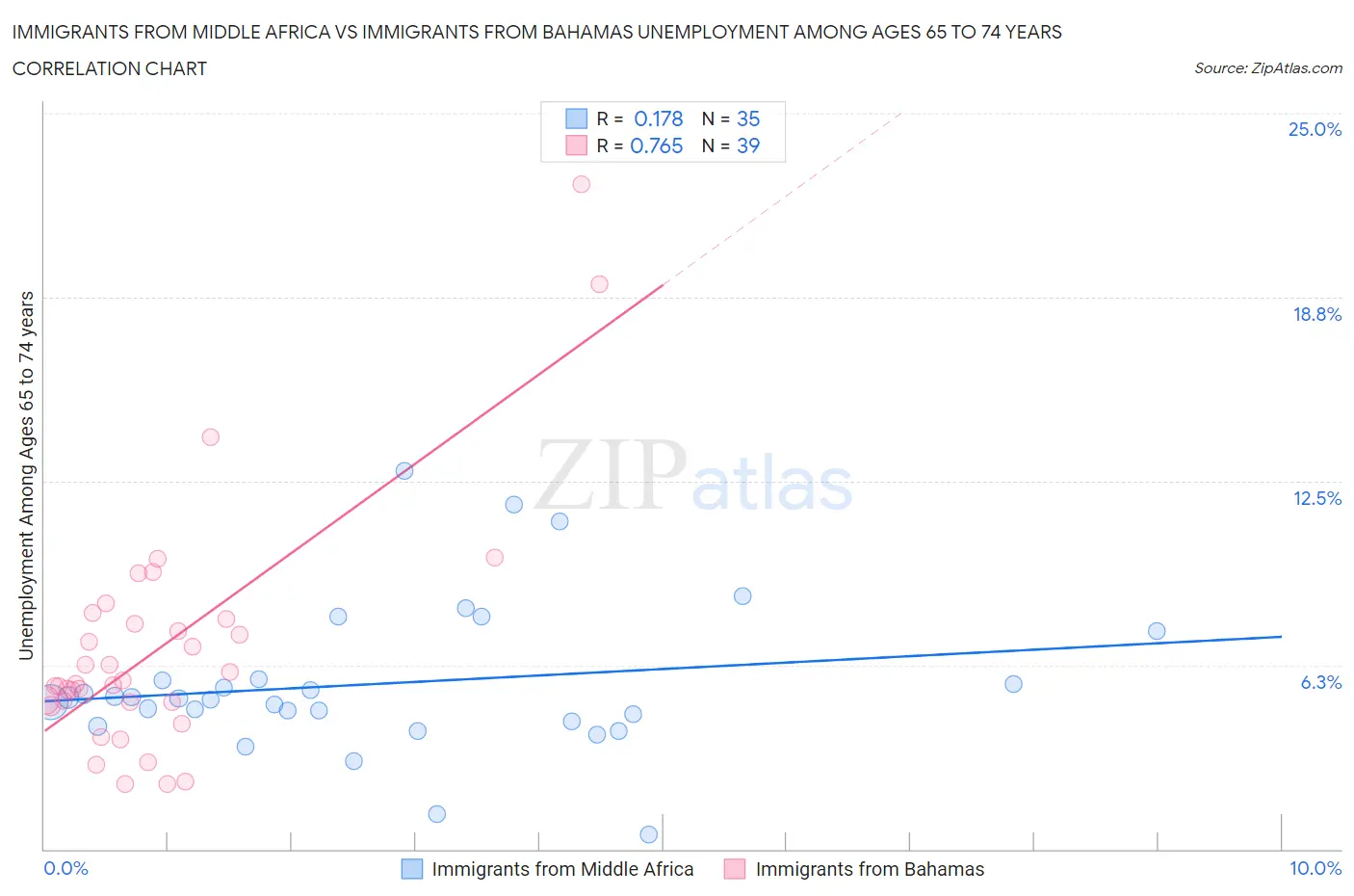 Immigrants from Middle Africa vs Immigrants from Bahamas Unemployment Among Ages 65 to 74 years