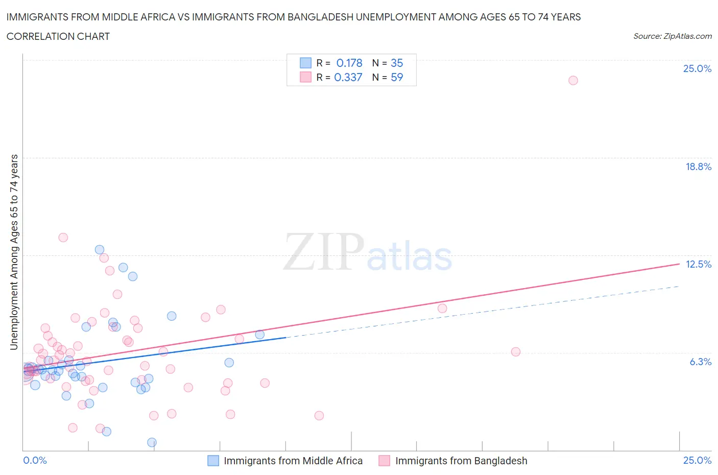 Immigrants from Middle Africa vs Immigrants from Bangladesh Unemployment Among Ages 65 to 74 years