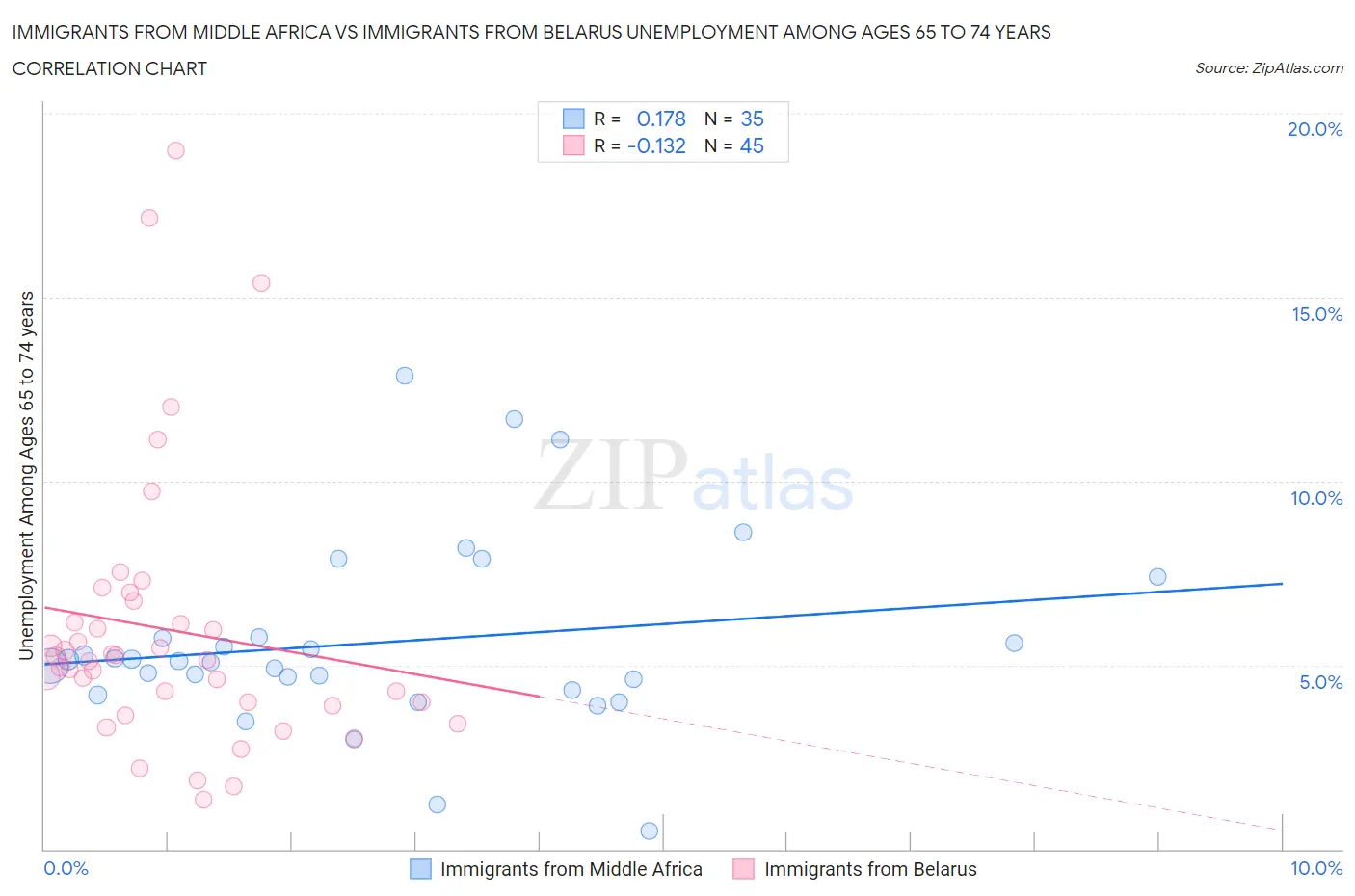 Immigrants from Middle Africa vs Immigrants from Belarus Unemployment Among Ages 65 to 74 years