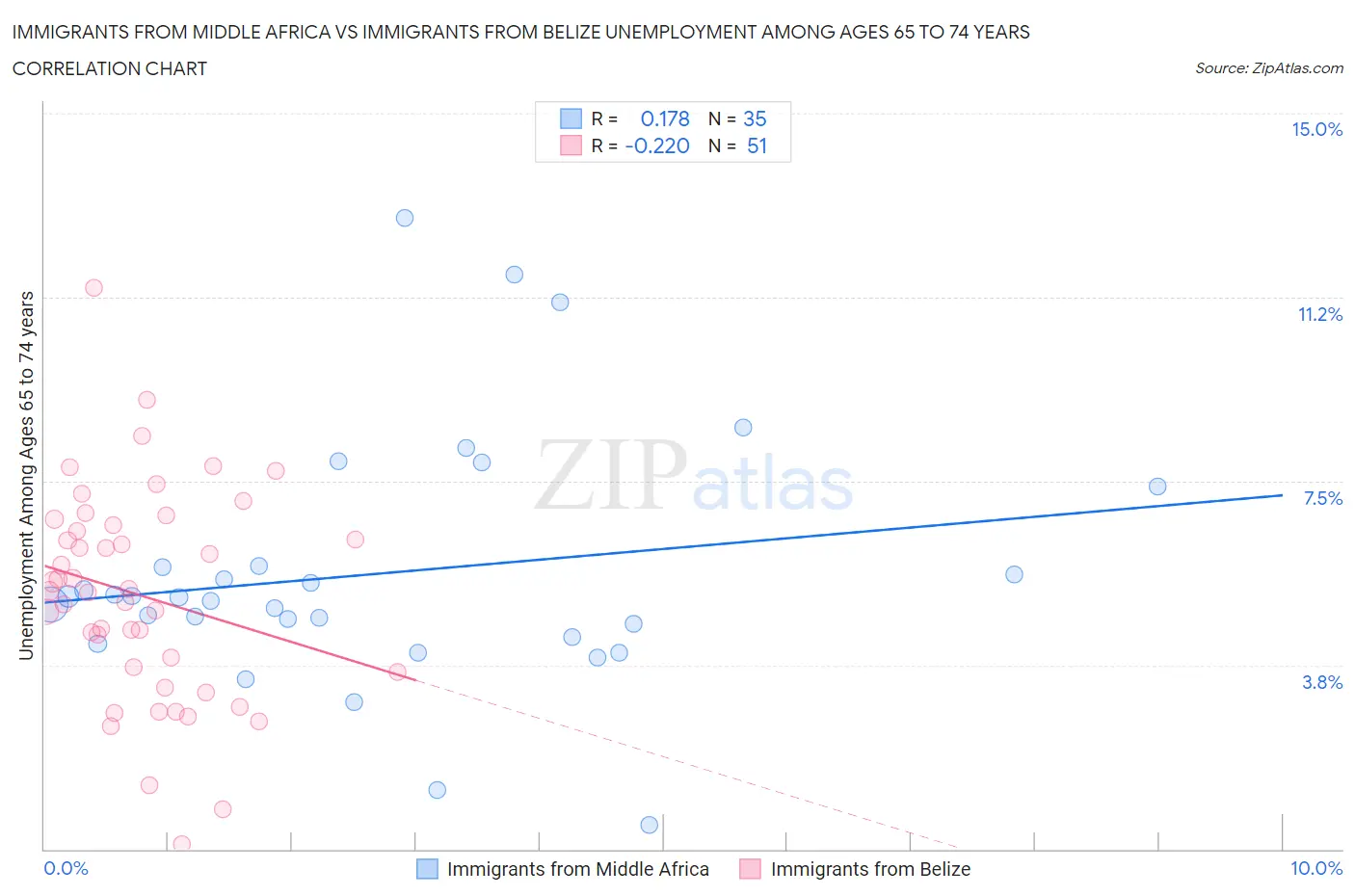 Immigrants from Middle Africa vs Immigrants from Belize Unemployment Among Ages 65 to 74 years