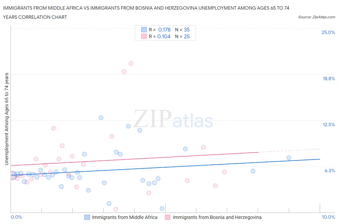 Immigrants from Middle Africa vs Immigrants from Bosnia and Herzegovina Unemployment Among Ages 65 to 74 years