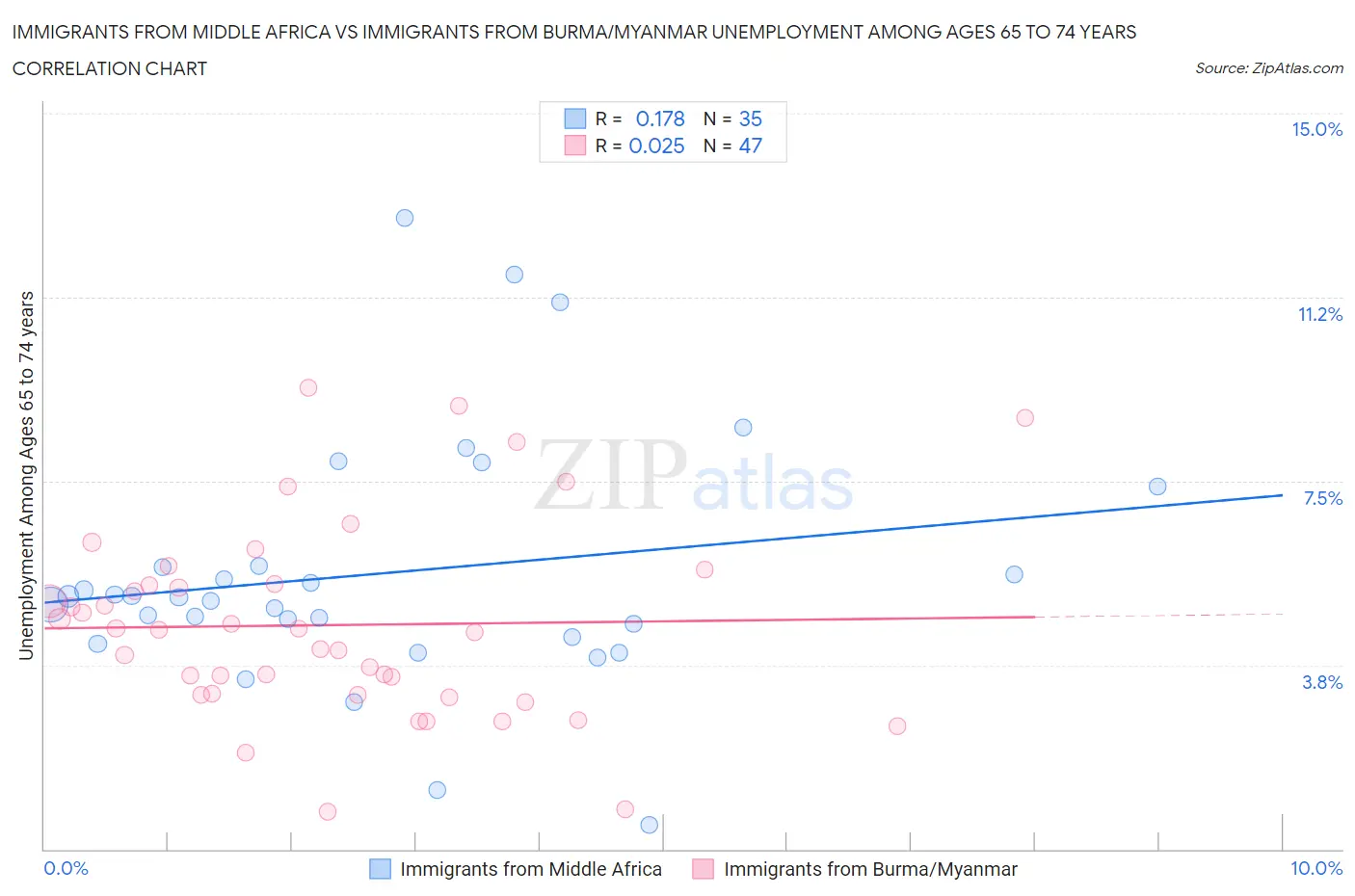 Immigrants from Middle Africa vs Immigrants from Burma/Myanmar Unemployment Among Ages 65 to 74 years