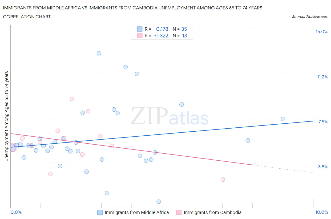 Immigrants from Middle Africa vs Immigrants from Cambodia Unemployment Among Ages 65 to 74 years