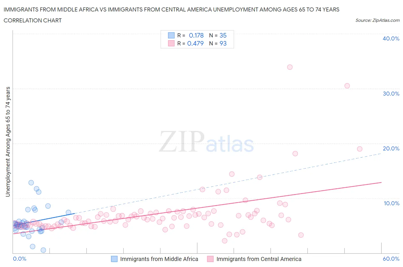 Immigrants from Middle Africa vs Immigrants from Central America Unemployment Among Ages 65 to 74 years