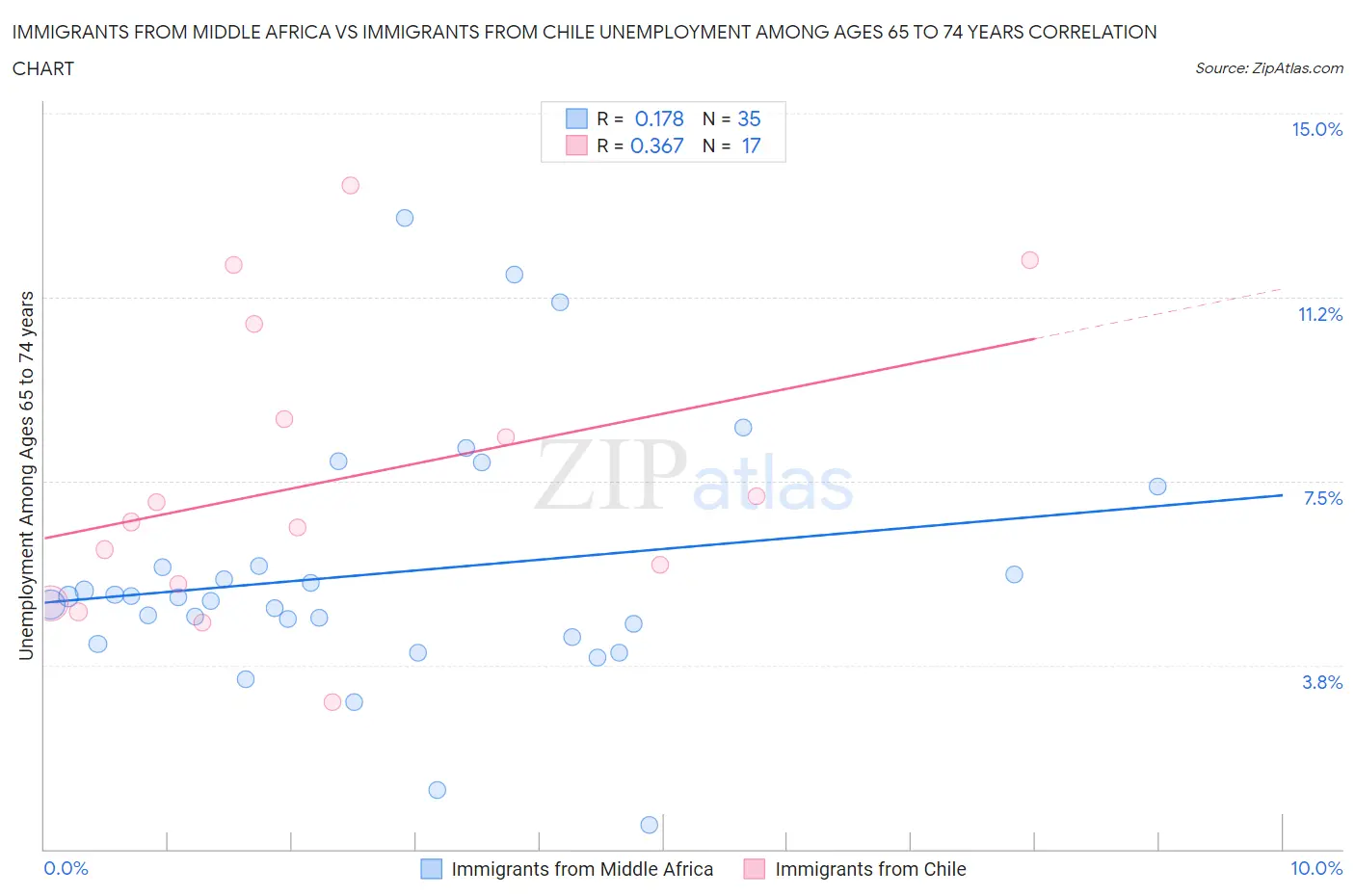 Immigrants from Middle Africa vs Immigrants from Chile Unemployment Among Ages 65 to 74 years