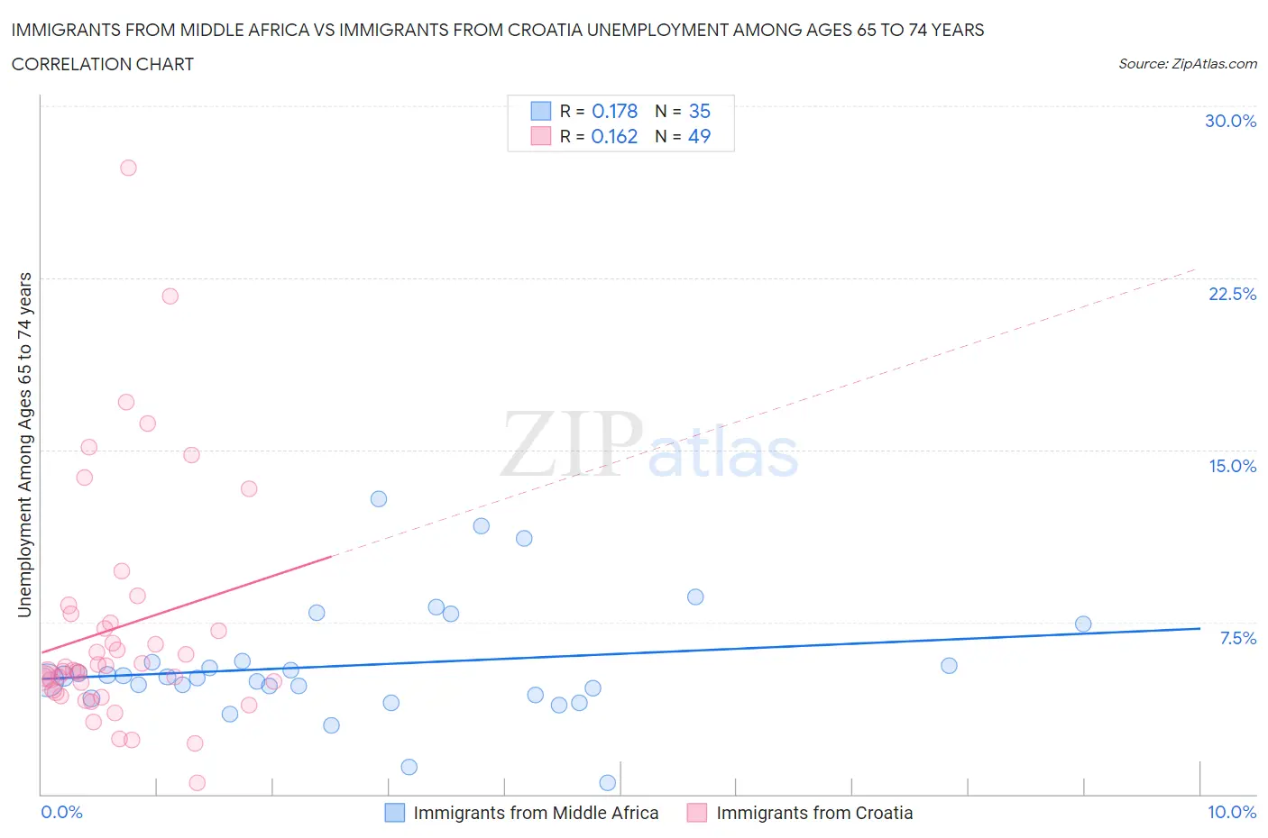 Immigrants from Middle Africa vs Immigrants from Croatia Unemployment Among Ages 65 to 74 years