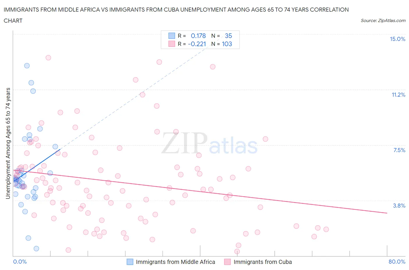 Immigrants from Middle Africa vs Immigrants from Cuba Unemployment Among Ages 65 to 74 years