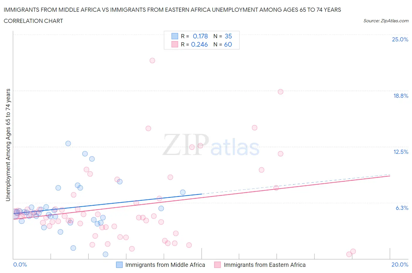 Immigrants from Middle Africa vs Immigrants from Eastern Africa Unemployment Among Ages 65 to 74 years