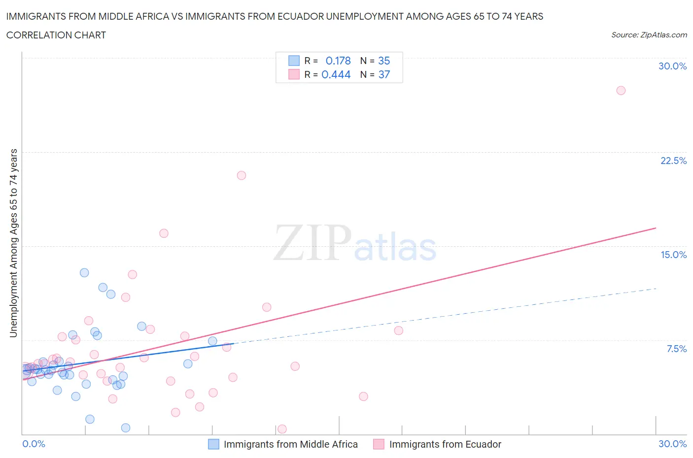 Immigrants from Middle Africa vs Immigrants from Ecuador Unemployment Among Ages 65 to 74 years