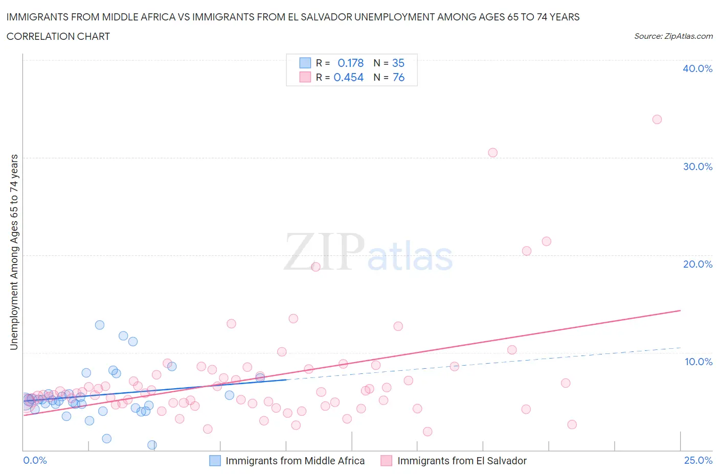 Immigrants from Middle Africa vs Immigrants from El Salvador Unemployment Among Ages 65 to 74 years