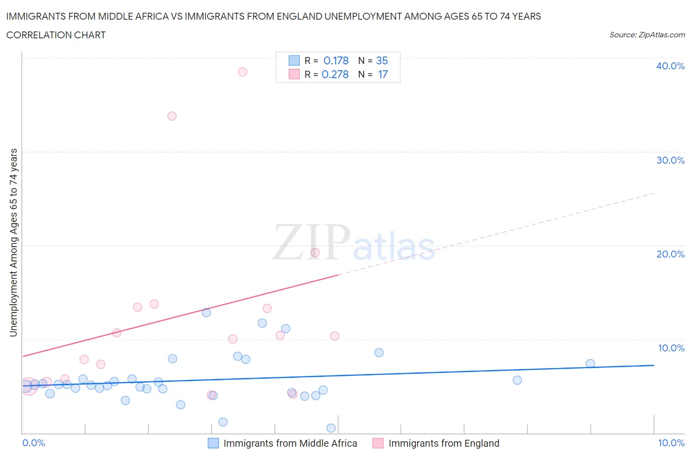 Immigrants from Middle Africa vs Immigrants from England Unemployment Among Ages 65 to 74 years