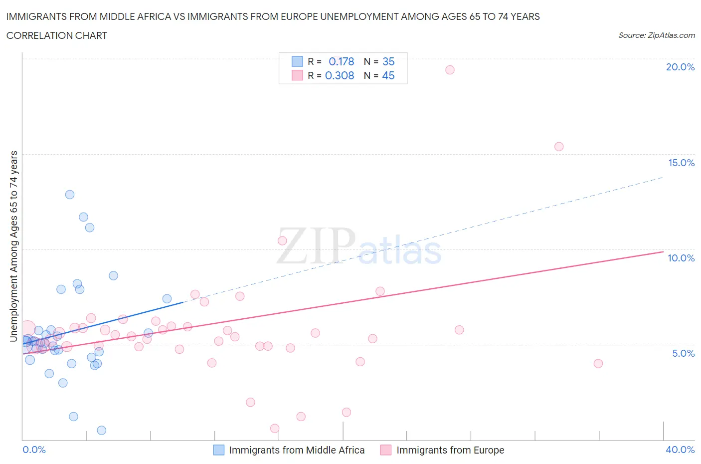 Immigrants from Middle Africa vs Immigrants from Europe Unemployment Among Ages 65 to 74 years