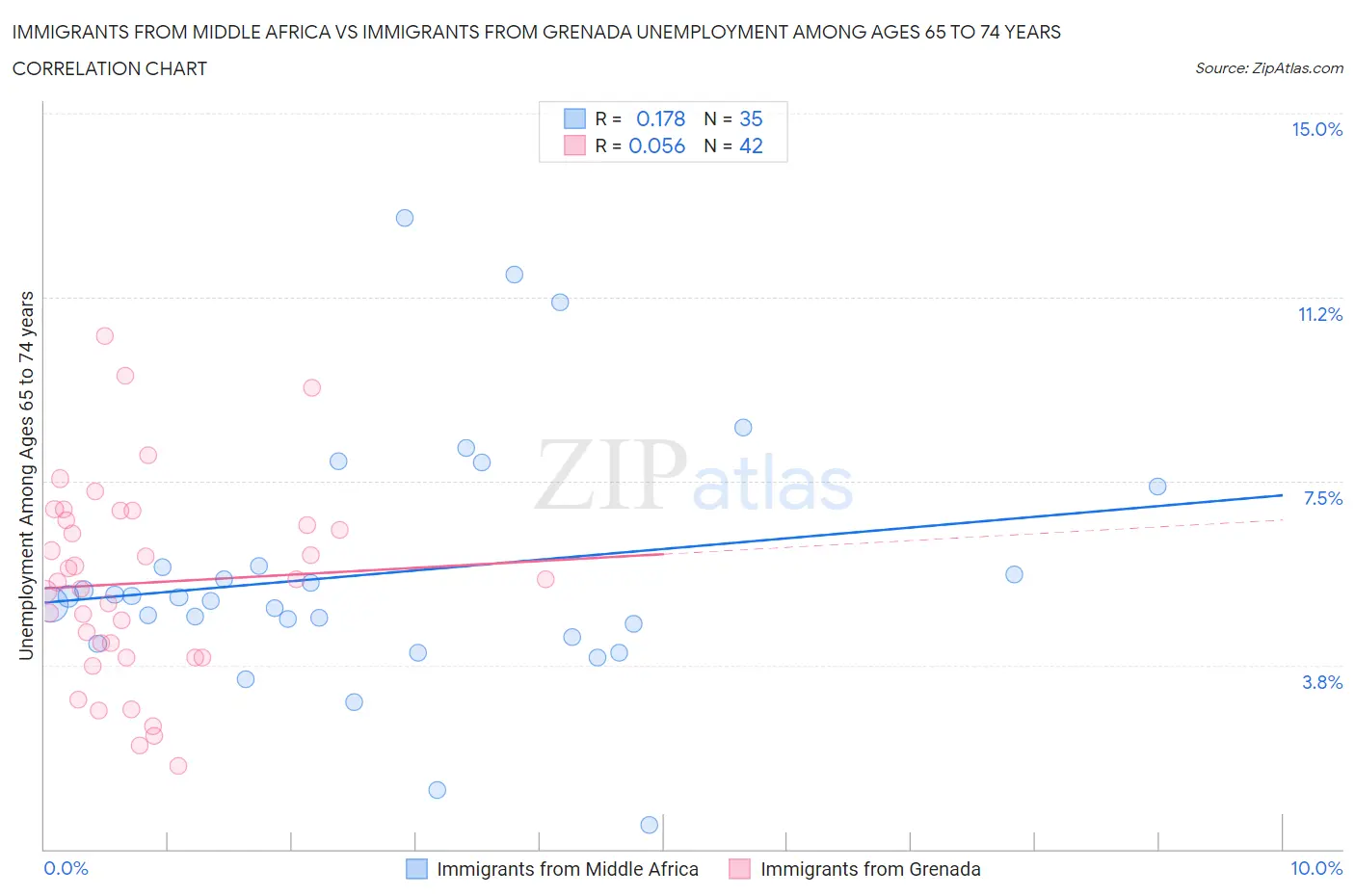 Immigrants from Middle Africa vs Immigrants from Grenada Unemployment Among Ages 65 to 74 years