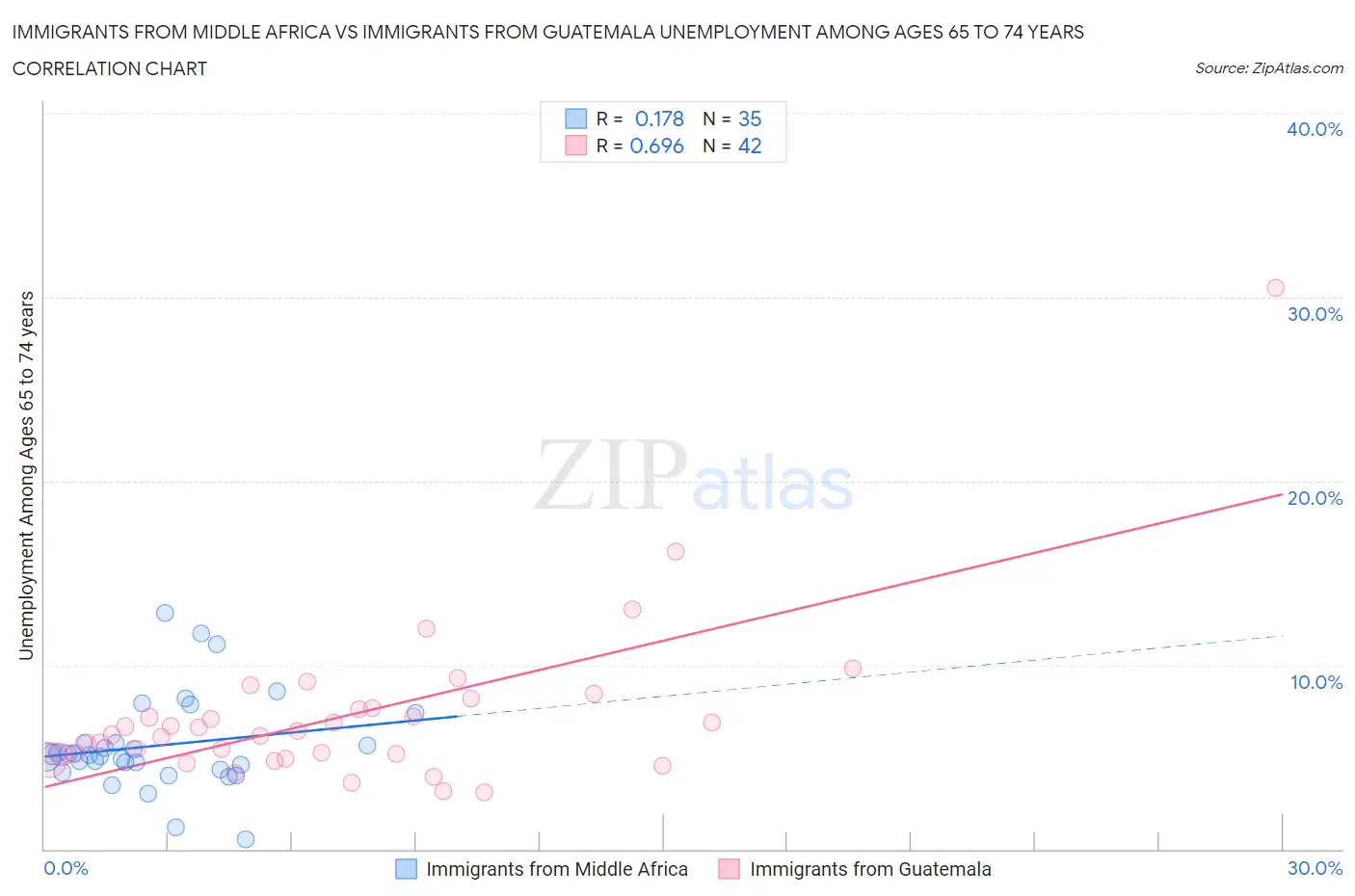 Immigrants from Middle Africa vs Immigrants from Guatemala Unemployment Among Ages 65 to 74 years