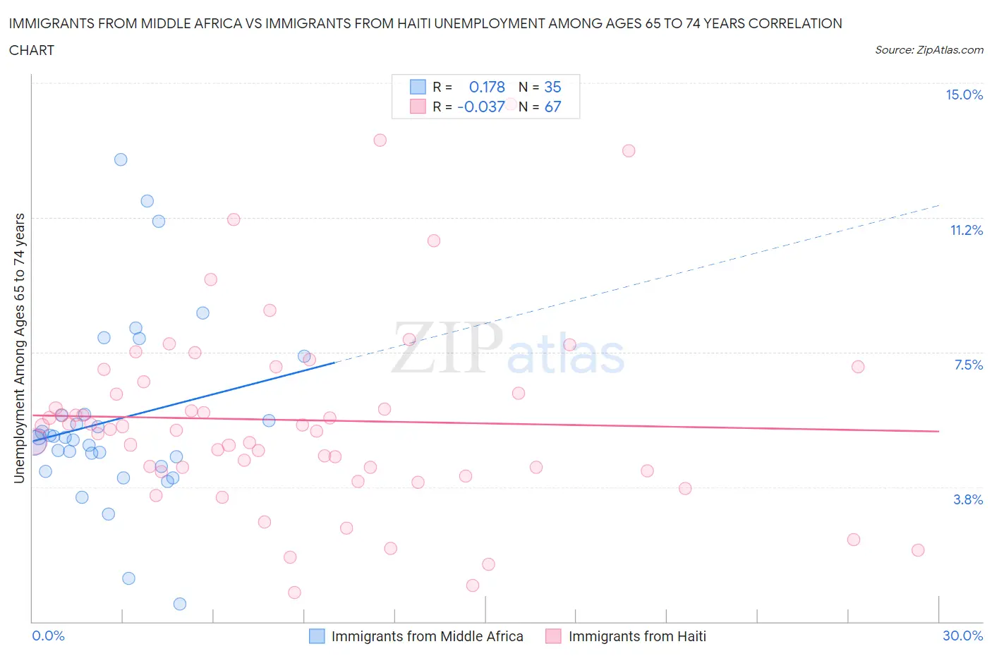 Immigrants from Middle Africa vs Immigrants from Haiti Unemployment Among Ages 65 to 74 years