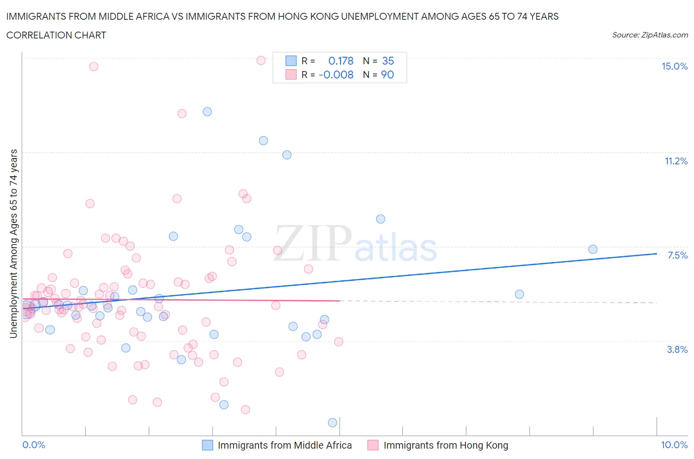 Immigrants from Middle Africa vs Immigrants from Hong Kong Unemployment Among Ages 65 to 74 years