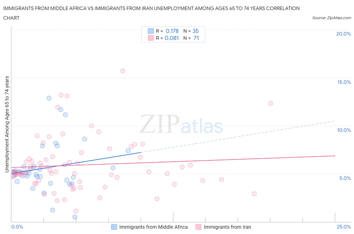 Immigrants from Middle Africa vs Immigrants from Iran Unemployment Among Ages 65 to 74 years