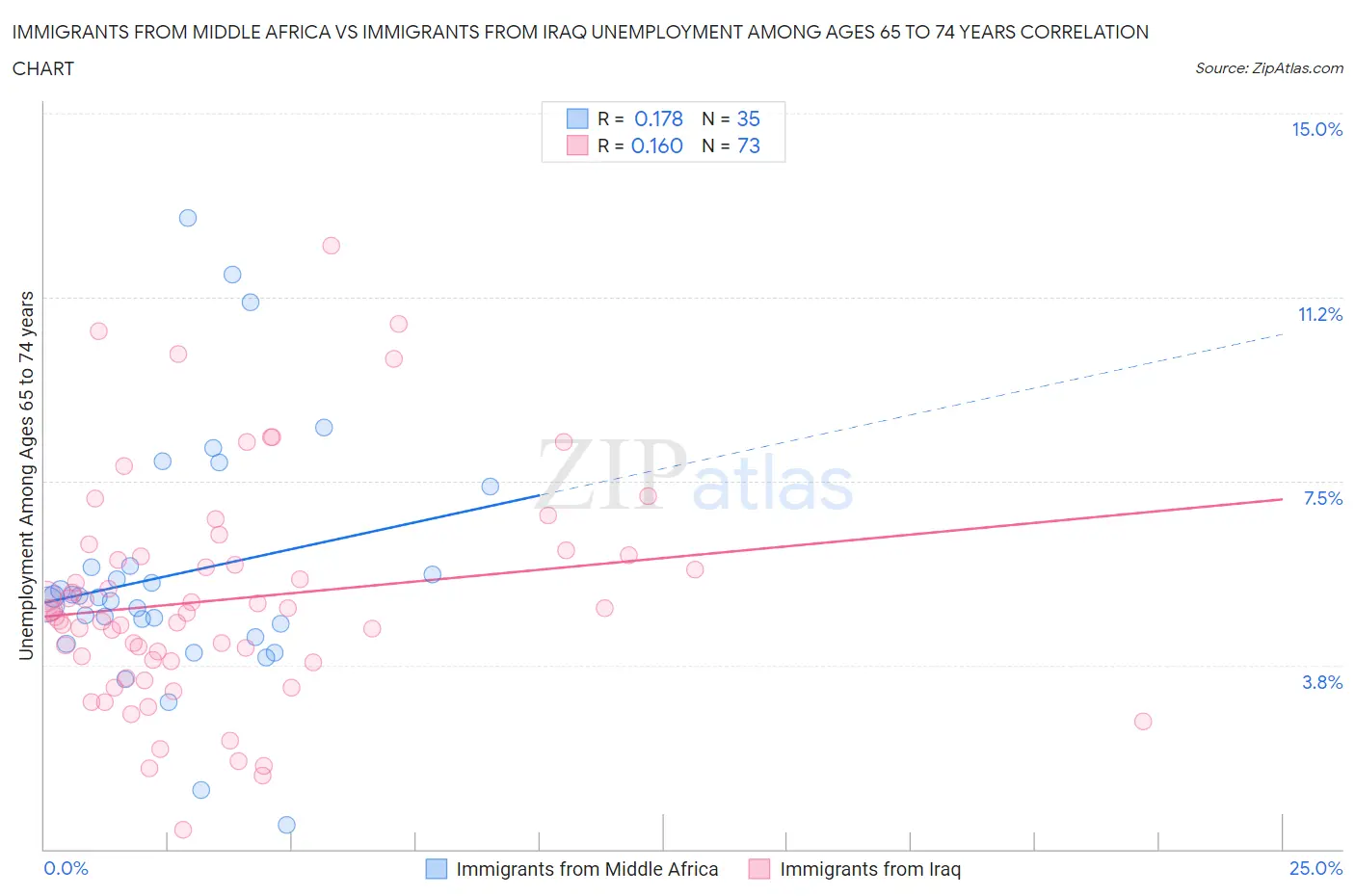 Immigrants from Middle Africa vs Immigrants from Iraq Unemployment Among Ages 65 to 74 years