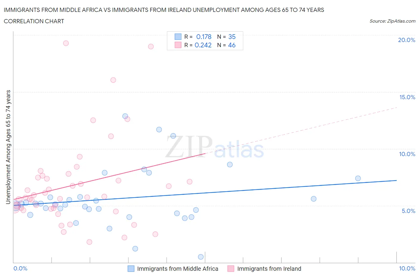 Immigrants from Middle Africa vs Immigrants from Ireland Unemployment Among Ages 65 to 74 years