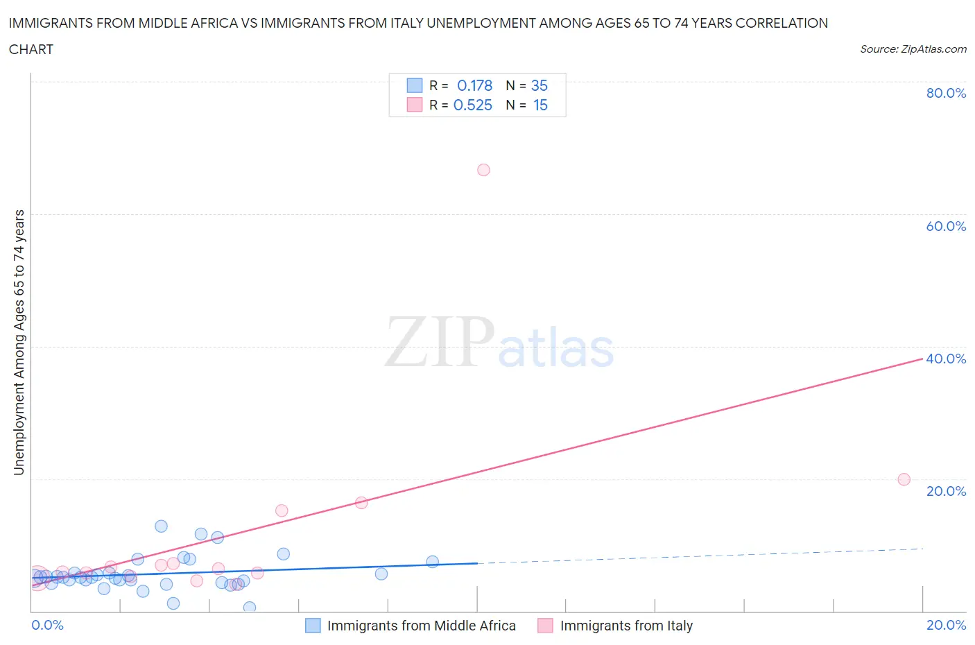 Immigrants from Middle Africa vs Immigrants from Italy Unemployment Among Ages 65 to 74 years