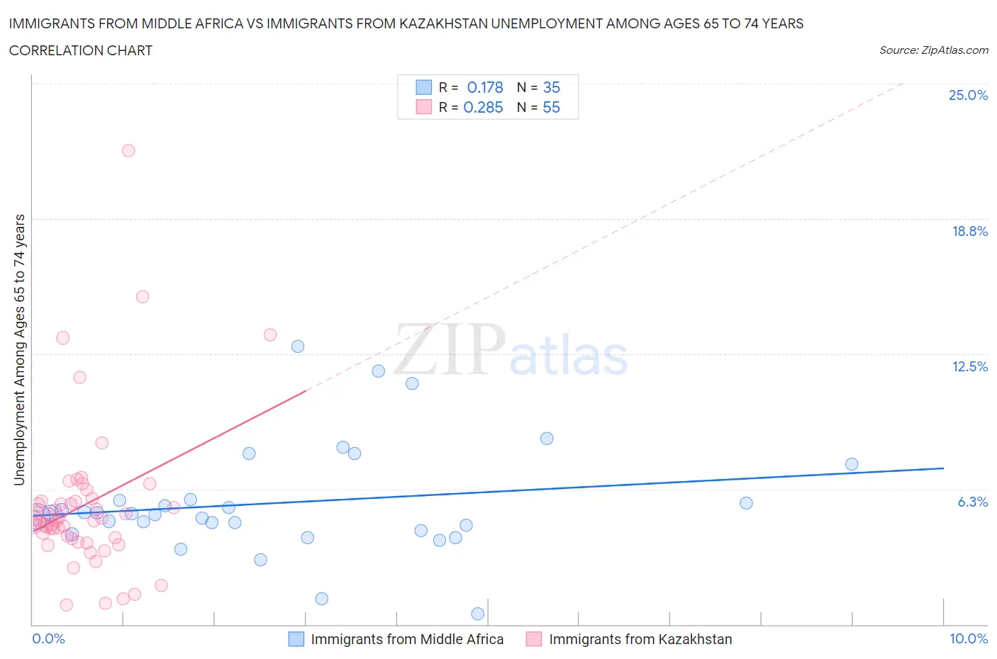 Immigrants from Middle Africa vs Immigrants from Kazakhstan Unemployment Among Ages 65 to 74 years