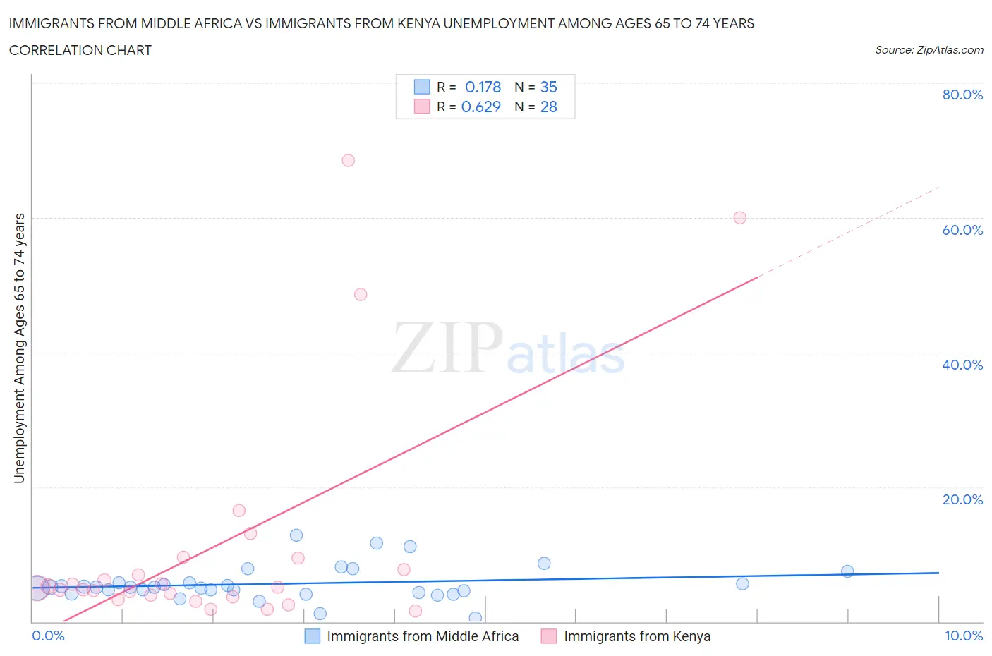 Immigrants from Middle Africa vs Immigrants from Kenya Unemployment Among Ages 65 to 74 years