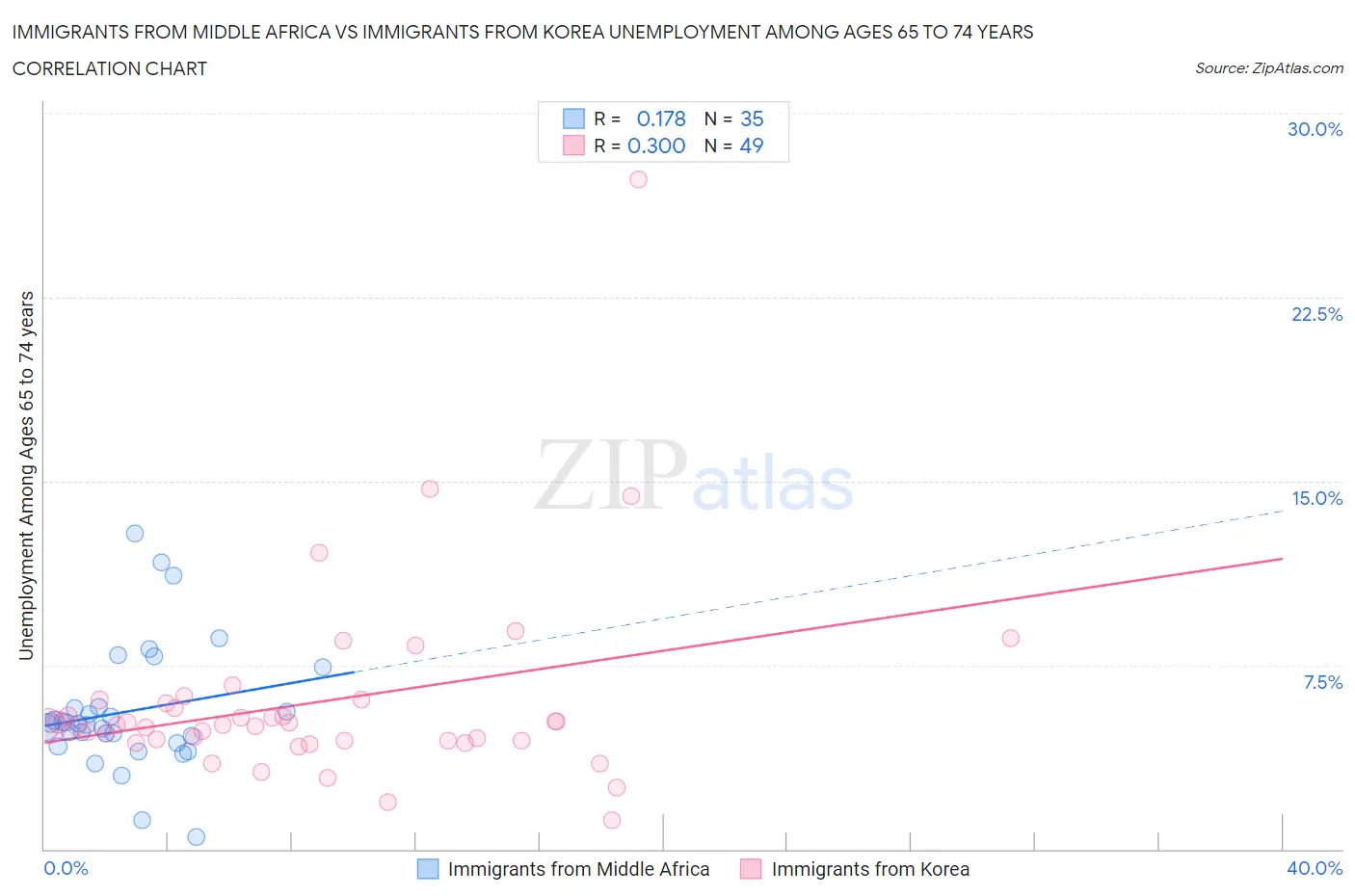 Immigrants from Middle Africa vs Immigrants from Korea Unemployment Among Ages 65 to 74 years