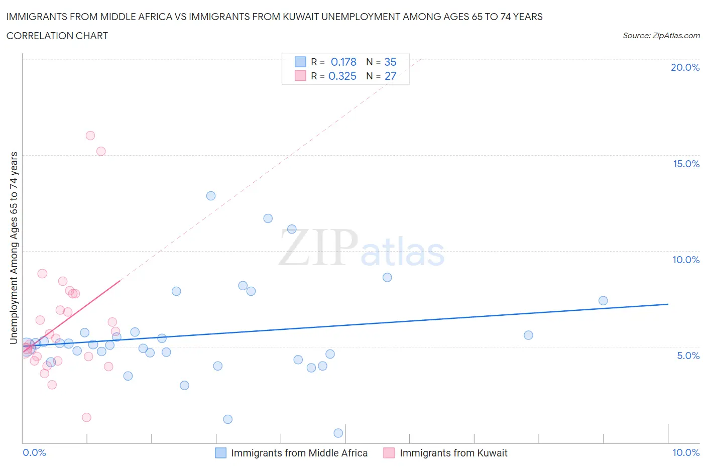 Immigrants from Middle Africa vs Immigrants from Kuwait Unemployment Among Ages 65 to 74 years