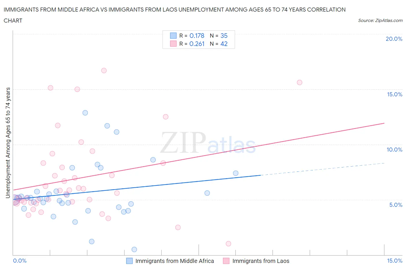 Immigrants from Middle Africa vs Immigrants from Laos Unemployment Among Ages 65 to 74 years