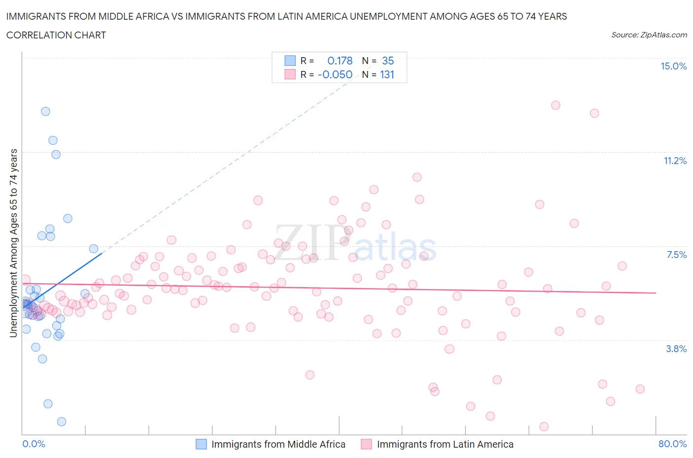 Immigrants from Middle Africa vs Immigrants from Latin America Unemployment Among Ages 65 to 74 years