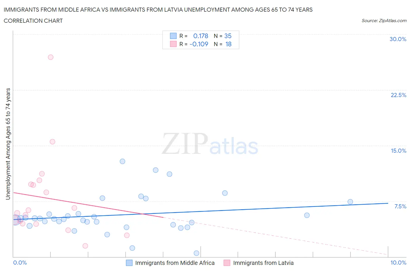 Immigrants from Middle Africa vs Immigrants from Latvia Unemployment Among Ages 65 to 74 years