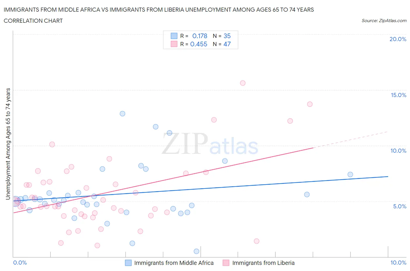 Immigrants from Middle Africa vs Immigrants from Liberia Unemployment Among Ages 65 to 74 years