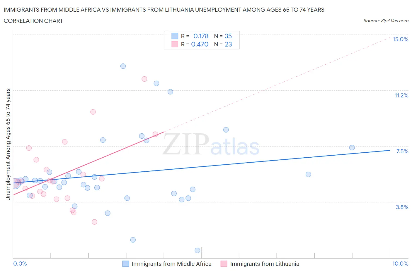 Immigrants from Middle Africa vs Immigrants from Lithuania Unemployment Among Ages 65 to 74 years