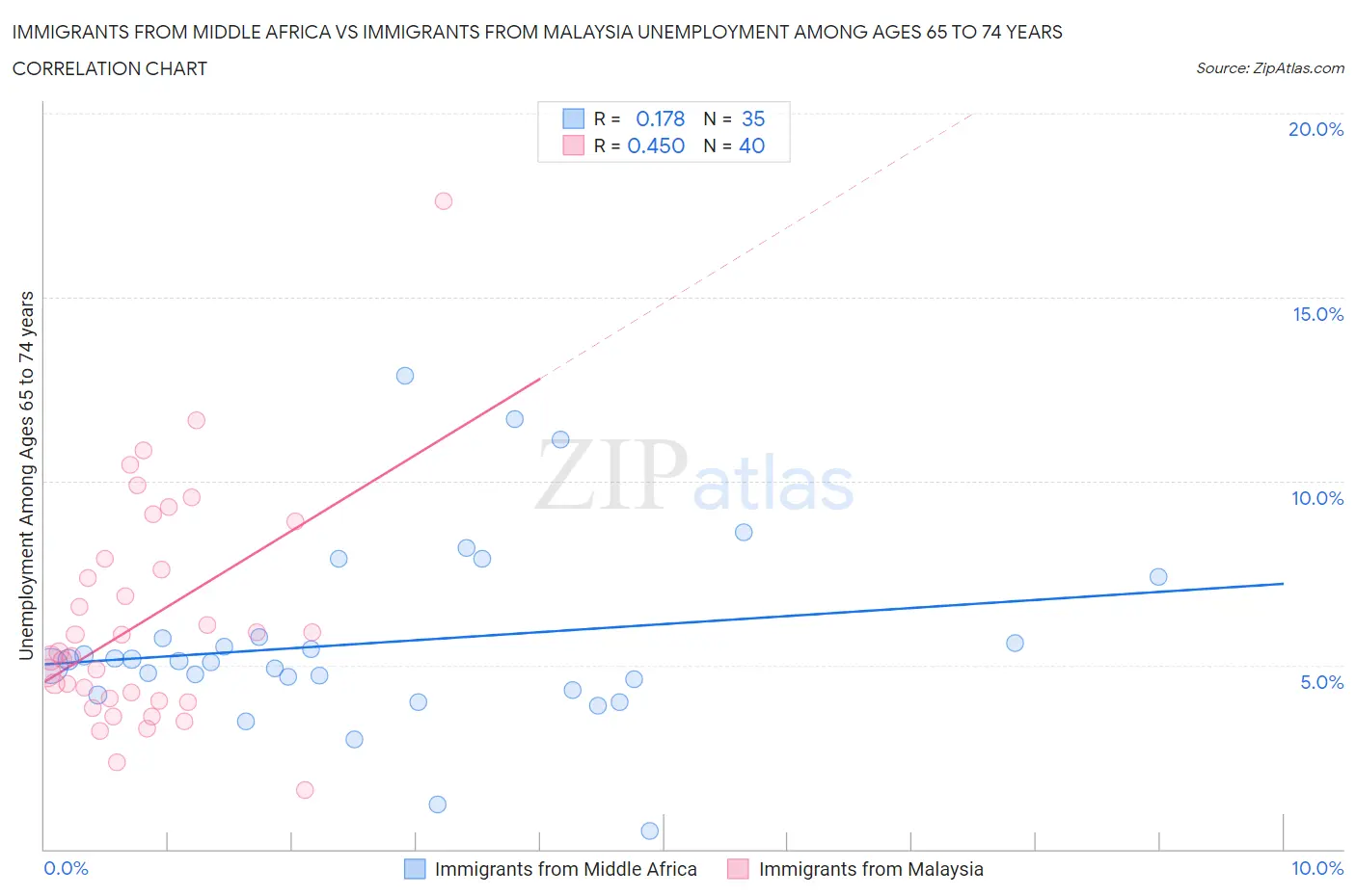 Immigrants from Middle Africa vs Immigrants from Malaysia Unemployment Among Ages 65 to 74 years