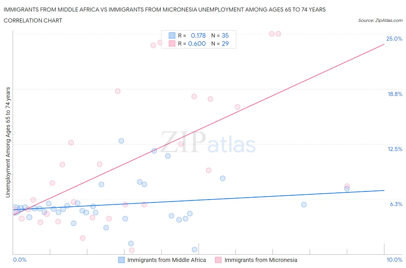 Immigrants from Middle Africa vs Immigrants from Micronesia Unemployment Among Ages 65 to 74 years