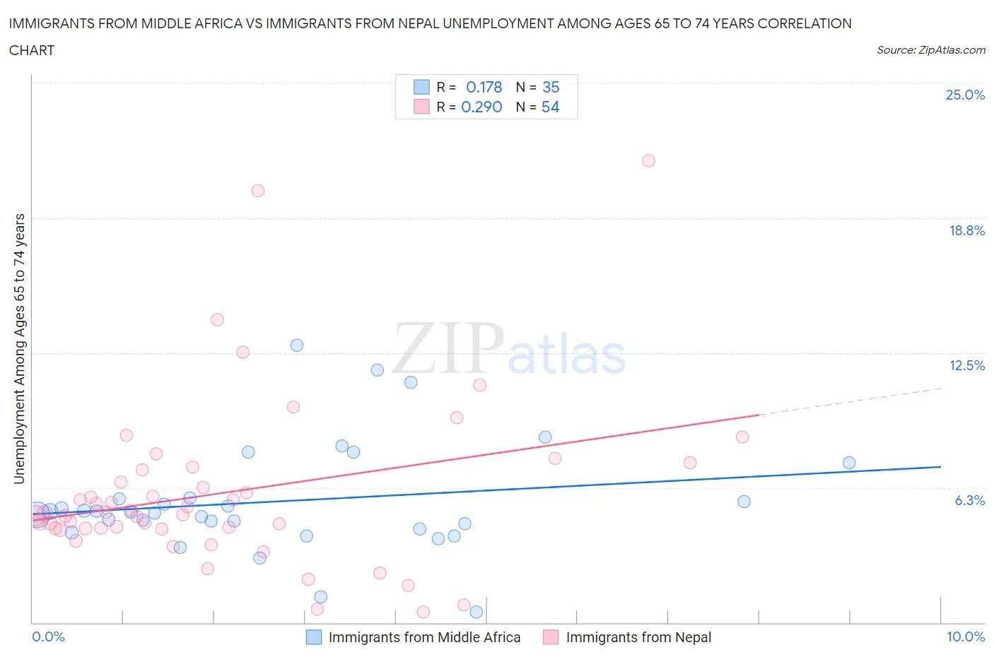 Immigrants from Middle Africa vs Immigrants from Nepal Unemployment Among Ages 65 to 74 years